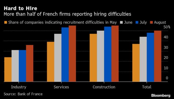 Hiring Difficulties Cloud France’s Economic Recovery