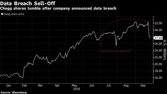 Data Breach Risks Reminding Chegg Clients of Old Accounts