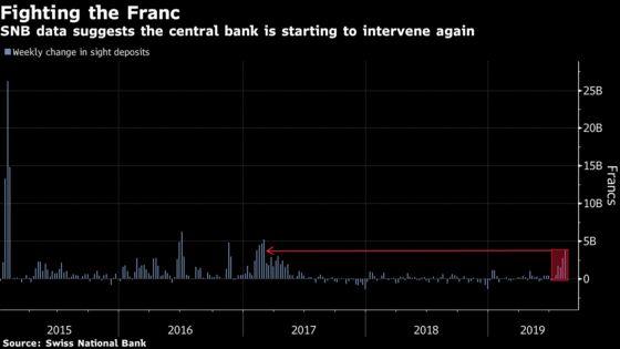 SNB Sight Deposits Surge, Suggesting Interventions to Curb Franc