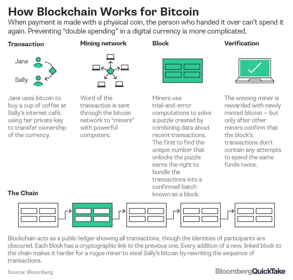 Why Blockchain S Salad Days Aren T Here Quite Yet Quicktake Bloomberg - 