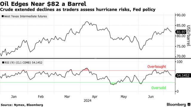 Oil Edges Near $82 a Barrel | Crude extended declines as traders assess hurricane risks, Fed policy