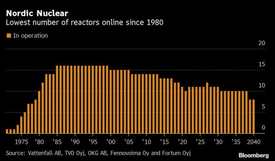 Sweden’s Power Bills Set to Rise With Closure of Nuclear Plant