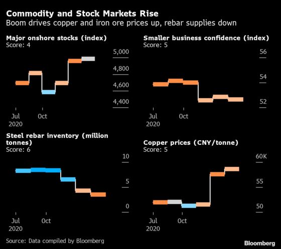 China’s Rebound Continues With Exports and Commodities Booming