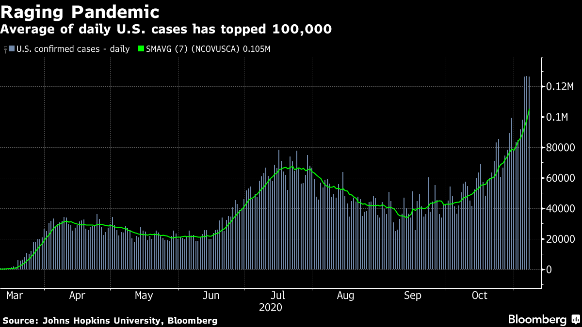 新型コロナ 米の累計感染者 1000万人に迫る メルボルン封鎖解除 Bloomberg