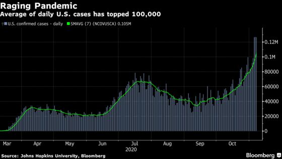 Worldwide Cases Pass 50 Million With U.S. Surging: Virus Update