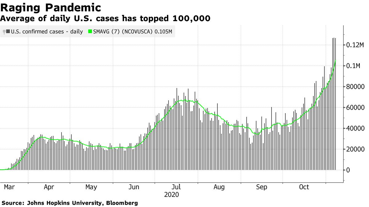 The average number of daily cases in the US has exceeded 100,000