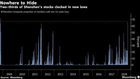 China's Forced Stock Sales Make a Bad Year Worse for Shenzhen