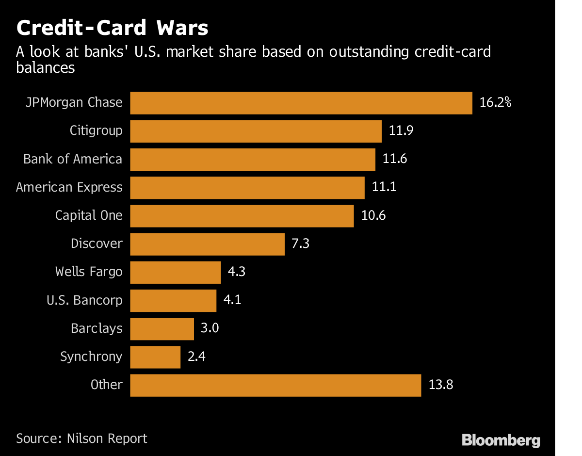 Goldman, Wells Fargo Look to Credit Cards for Bigger ...