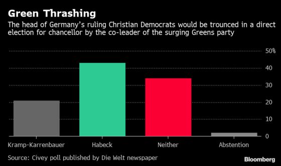 Merkel Successor Would Be Thrashed by Greens Leader, Poll Shows