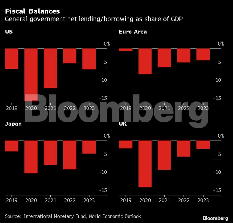 Fiscal Balances | General government net lending/borrowing as share of GDP