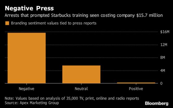 Racist Incident Brought Starbucks $16 Million in Negative Press