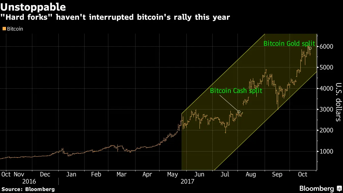 Bitcoin Retreats as Another Cryptocurrency Offshoot Appears - Bloomberg