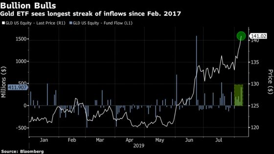 Traders Put $1 Billion in Gold ETF Before Hedge Rush Lost Steam