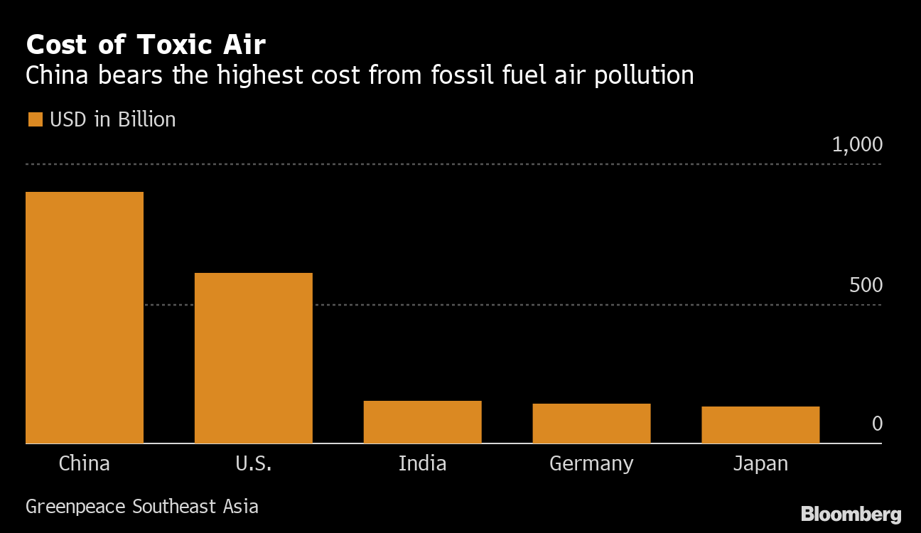 Air Pollution Costs World 8 Billion a Day, Greenpeace Says Bloomberg