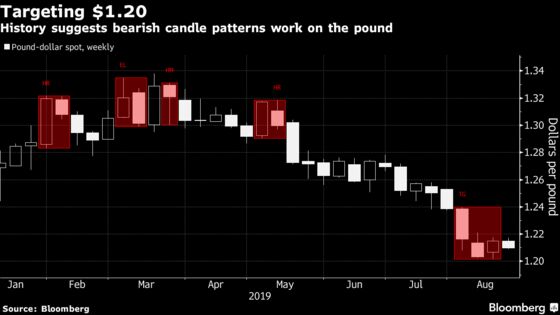 Pound May Revisit 2016 Lows as Chart Signals Turn More Bearish