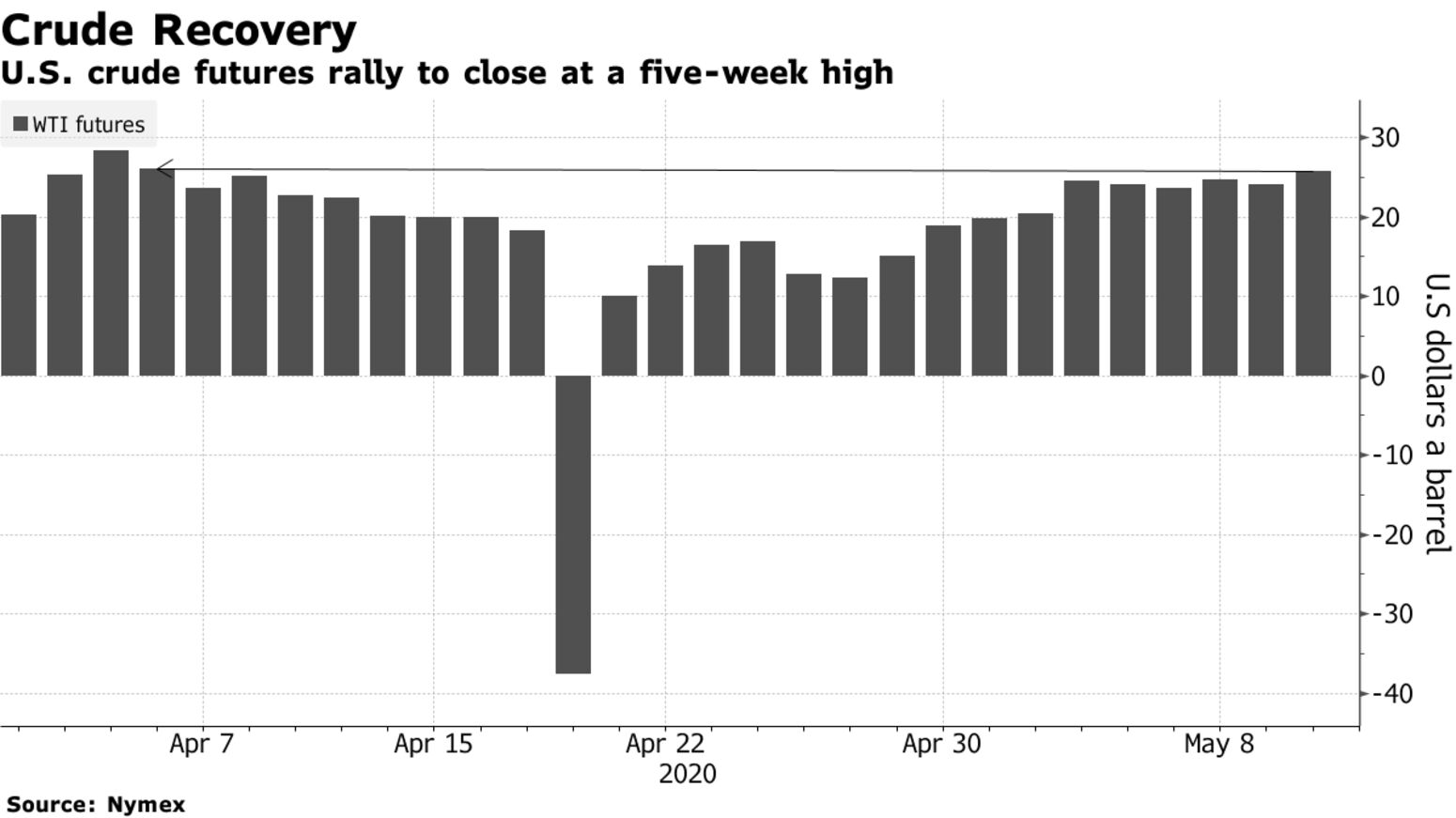 U.S. crude futures rally to close at a five-week high