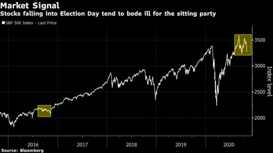 Time-Honored Market Election Signal on Verge of Turning on Trump