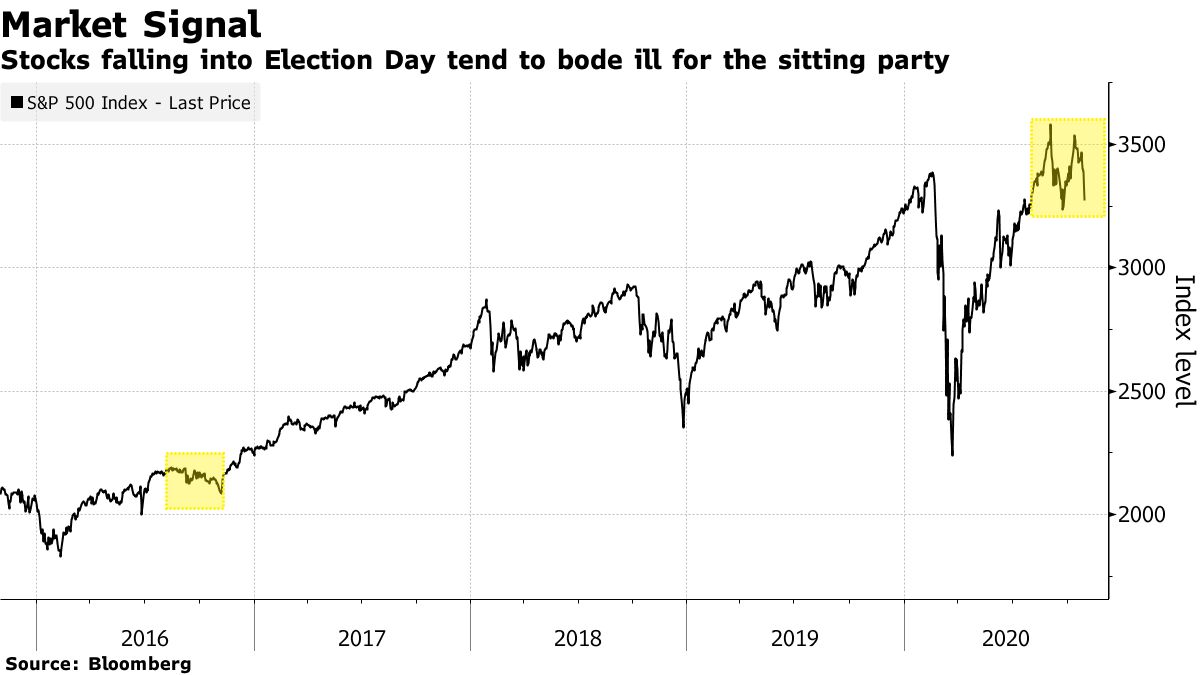 トランプ大統領再選の理由、１つ減る－株式市場がシグナル - Bloomberg