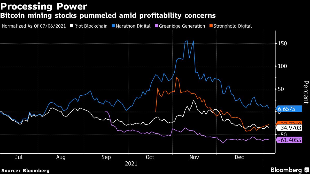 Bitcoin Mining Stocks Stumble as Optimism Wanes After Record Run - Bloomberg