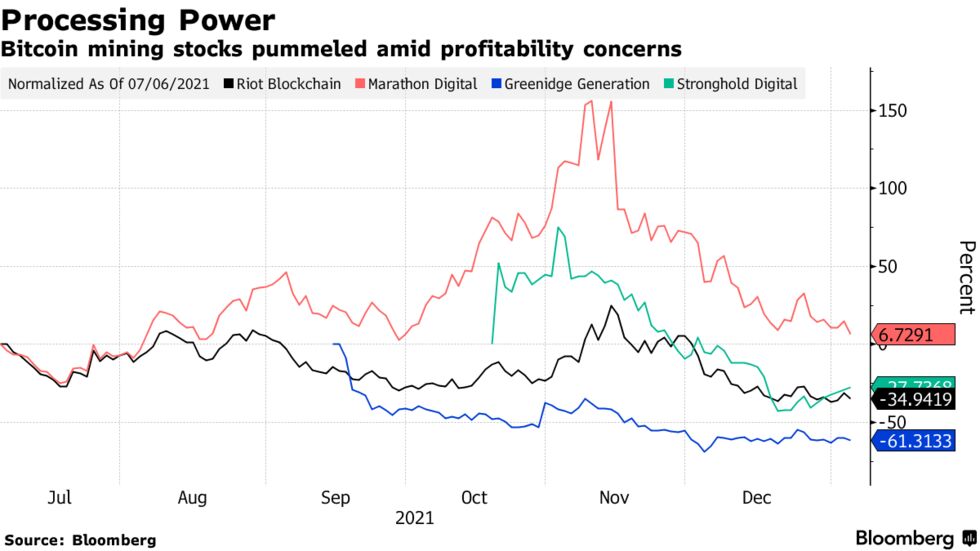 Bitcoin mining stocks pummeled amid profitability concerns
