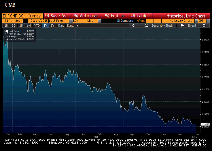 Usd Eur Chart Bloomberg