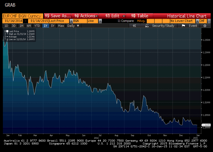 No One Was Supposed To Lose This Much Money On Swiss Francs Bloomberg - 