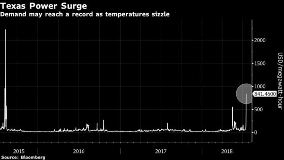 As Texas Sweats, Power Demand Poised for Record and Prices Climb