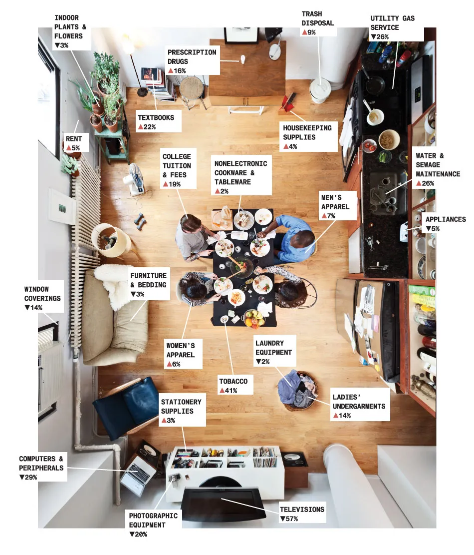 Most Other Stuff Costs More, Too