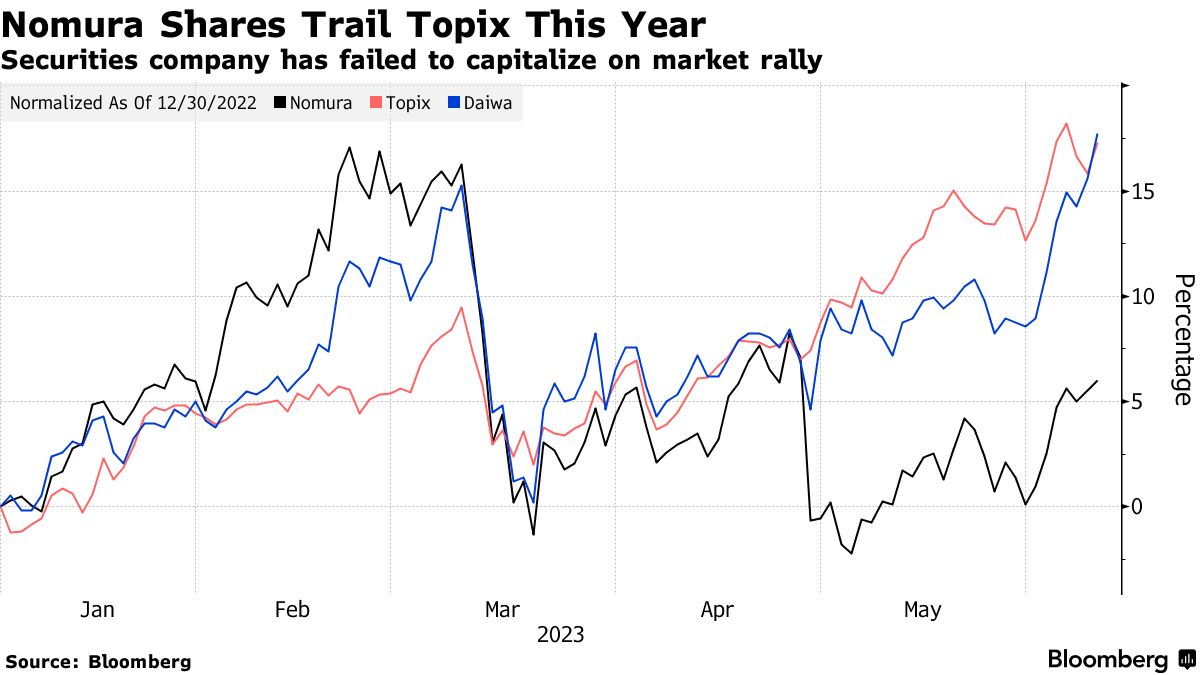 Nomura Shares Trail Topix This Year | Securities company has failed to capitalize on market rally