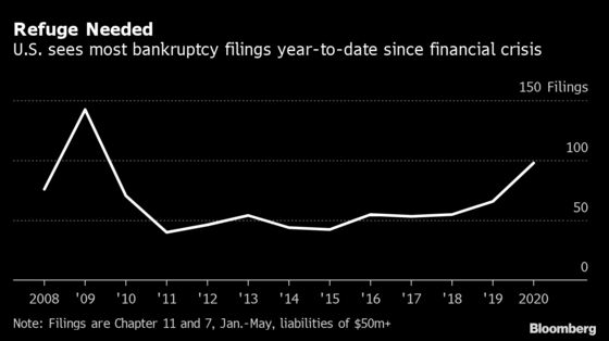 Big Bankruptcies Sweep the U.S. in Fastest Pace Since May 2009