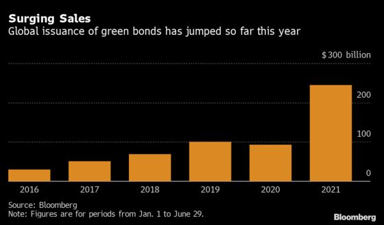 Korea Gives a $13 Billion Boost to the Global Green-Bond Boom