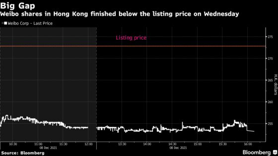 China’s Weibo Falls 7.2% in Its First Day of Trade in Hong Kong