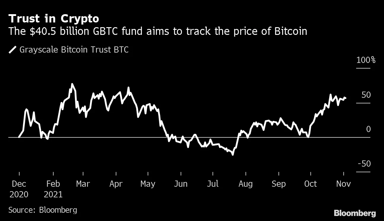 How to Invest in Bitcoin ($BTC): $BITO, $RIOT, $GBTC Are Non-Crypto Options  - Bloomberg