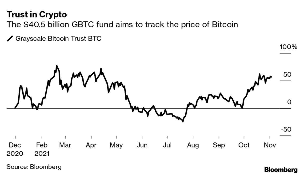 How to Invest in Bitcoin ($BTC): $BITO, $RIOT, $GBTC Are Non-Crypto Options  - Bloomberg