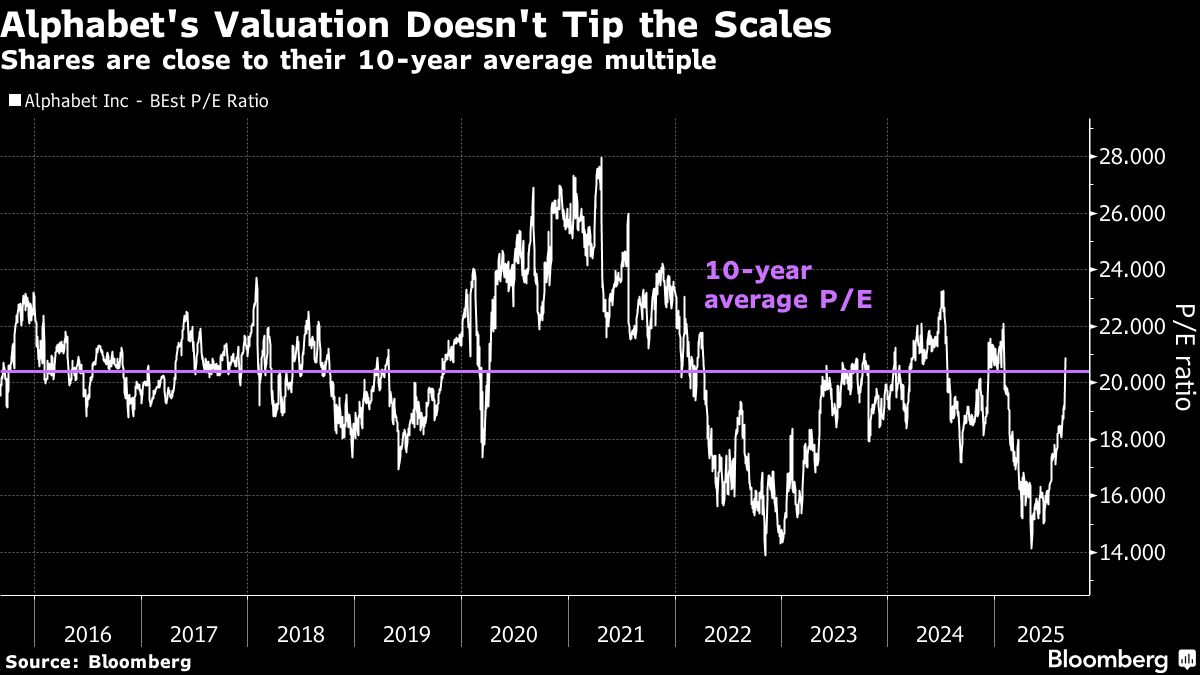 Alphabet Within Striking Range of $3 Trillion as Key Risk Clears