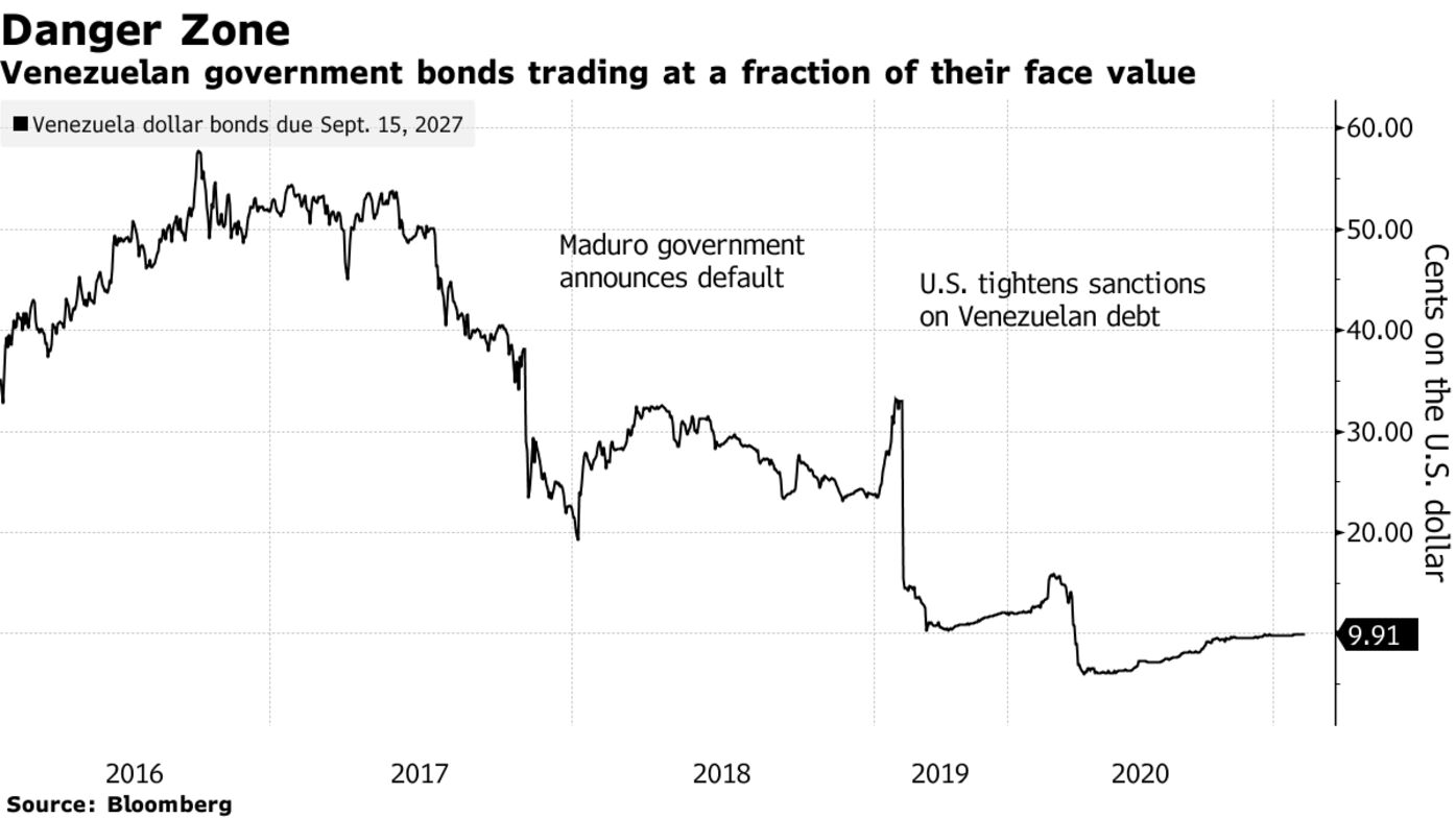 Venezuelan government bonds trading at a fraction of their face value