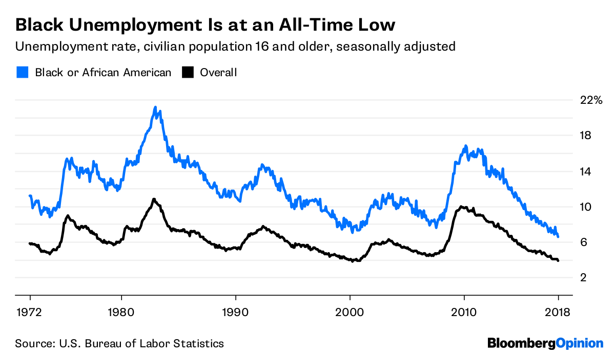 Black Unemployment Rate By Year Chart