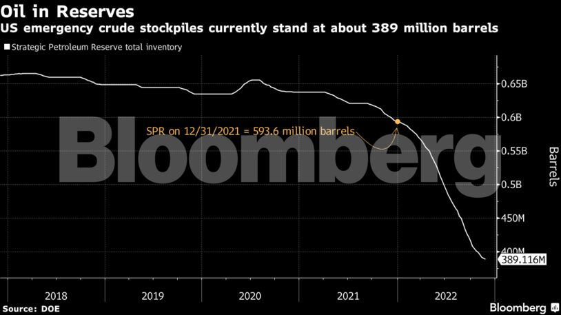 US emergency crude stockpiles currently stand at about 389 million barrels