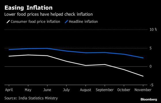 Modi's Pledge on Farm Income Wilts as India Crop Prices Drop