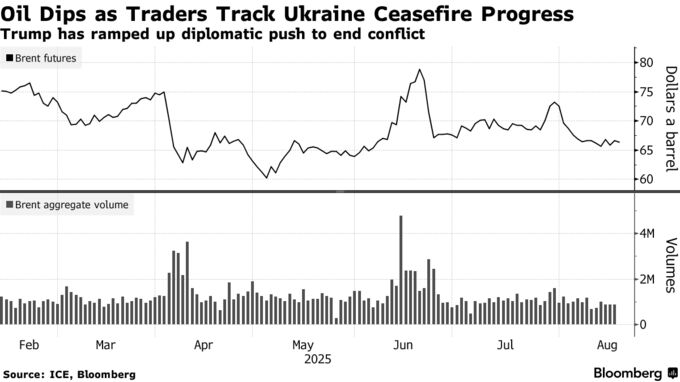 Oil Dips as Traders Track Ukraine Ceasefire Progress | Trump has ramped up diplomatic push to end conflict