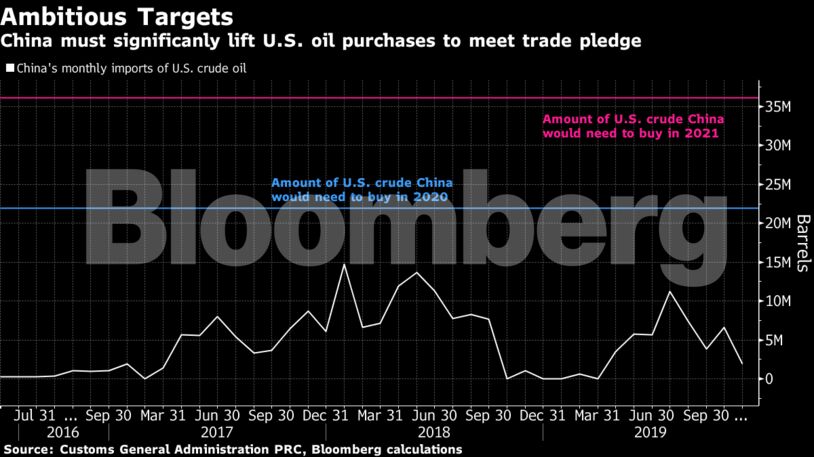 China must significanly lift U.S. oil purchases to meet trade pledge
