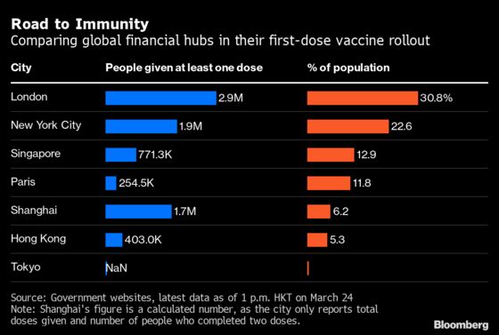 New York, London Winning Finance Hubs’ Race for Vaccinations