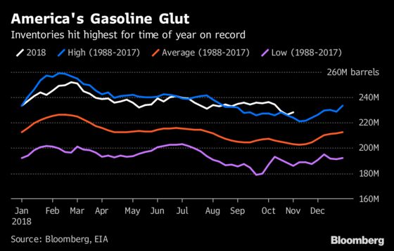 Gasoline Becomes Oil Refineries' Big Headache as Price Plunges