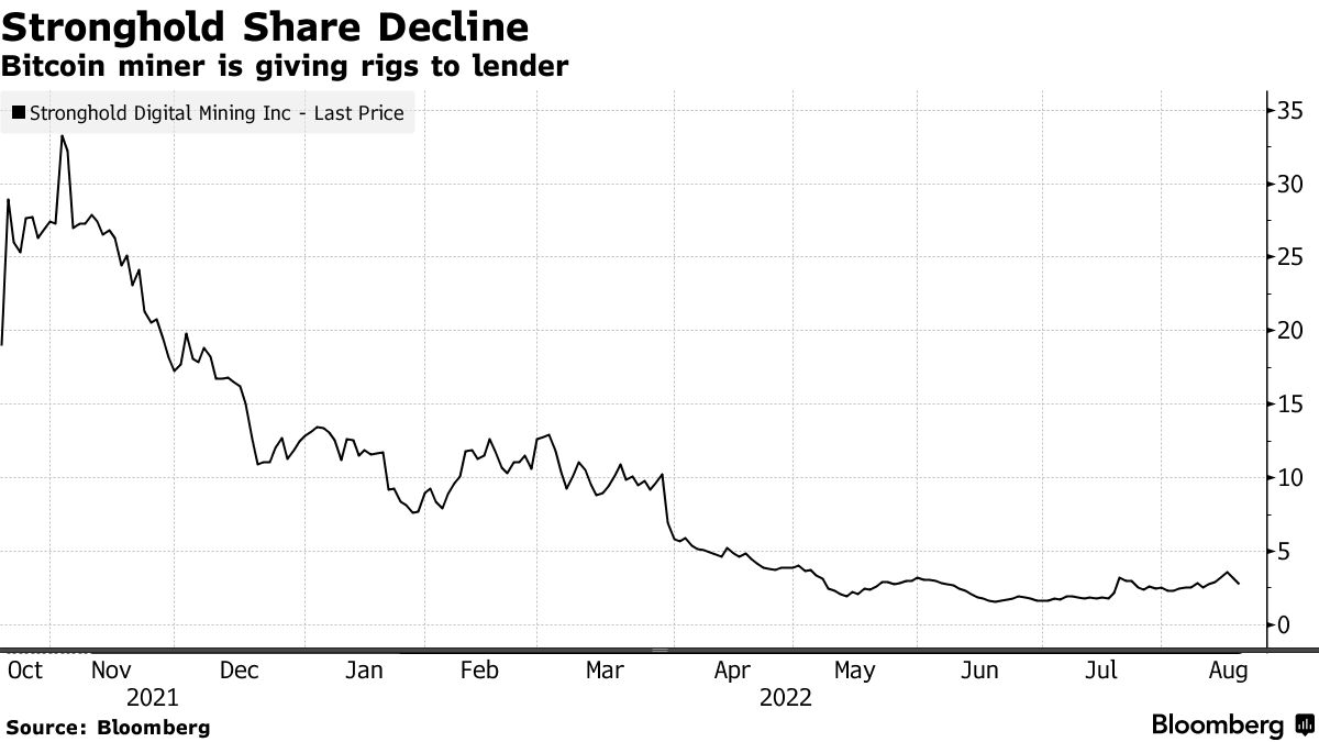 Bitcoin Miner Stronghold (SDIG) Gives Back 26,200 Rigs to Reduce Debt -  Bloomberg