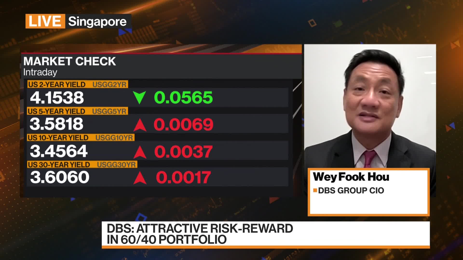Watch Opportunities With a 60/40 Portfolio - Bloomberg