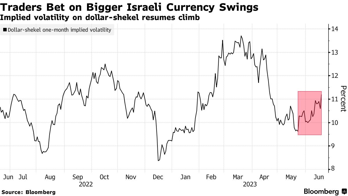 ILS/USD Shekel Volatility Bets Jump as Israeli Politics Unnerves Traders -  Bloomberg