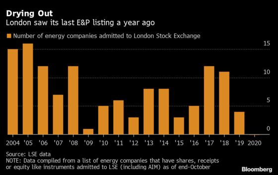 Private Equity Firms Seek Novel Exits From Oil Investments