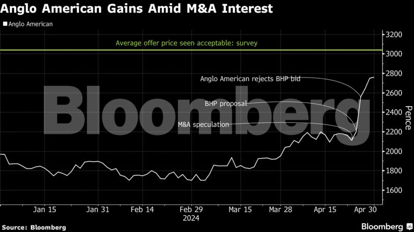 Anglo American Gains Amid M&A Interest