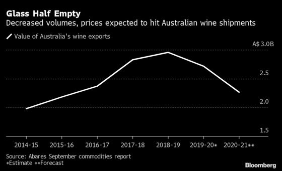 Food Exporters in Australia Struggle as China Relations Sour