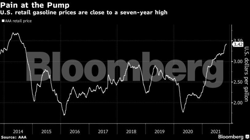 U.S. retail gasoline prices are close to a seven-year high